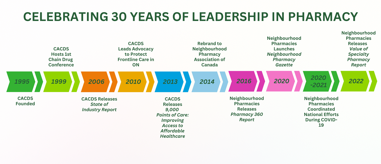 30th Anniversary Timeline Small V01a
